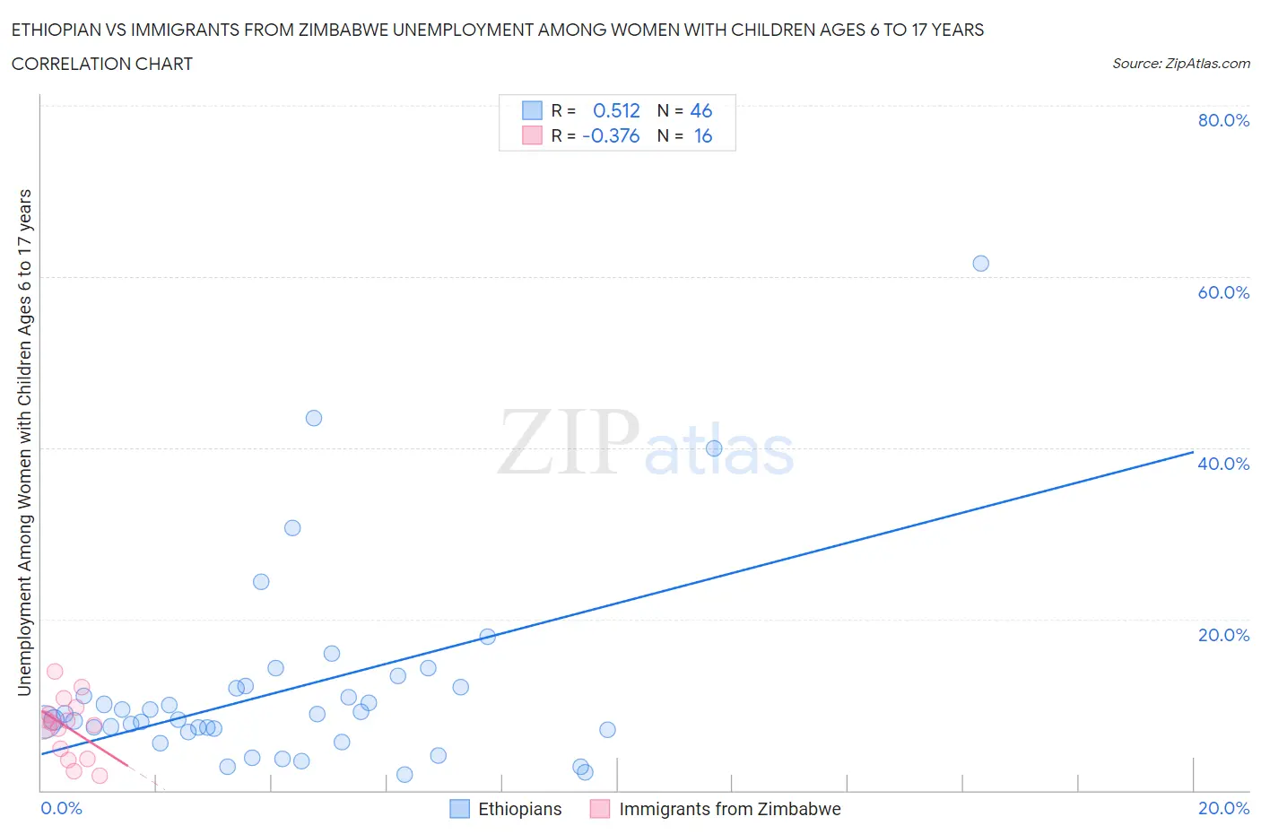 Ethiopian vs Immigrants from Zimbabwe Unemployment Among Women with Children Ages 6 to 17 years
