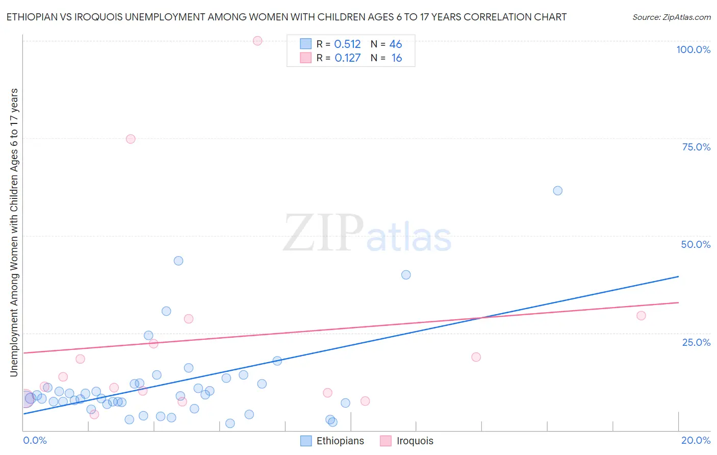 Ethiopian vs Iroquois Unemployment Among Women with Children Ages 6 to 17 years