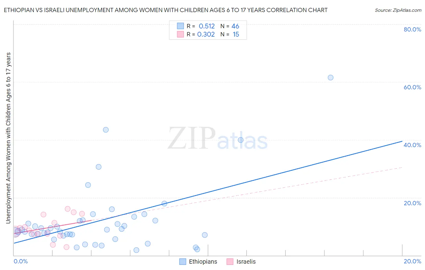Ethiopian vs Israeli Unemployment Among Women with Children Ages 6 to 17 years