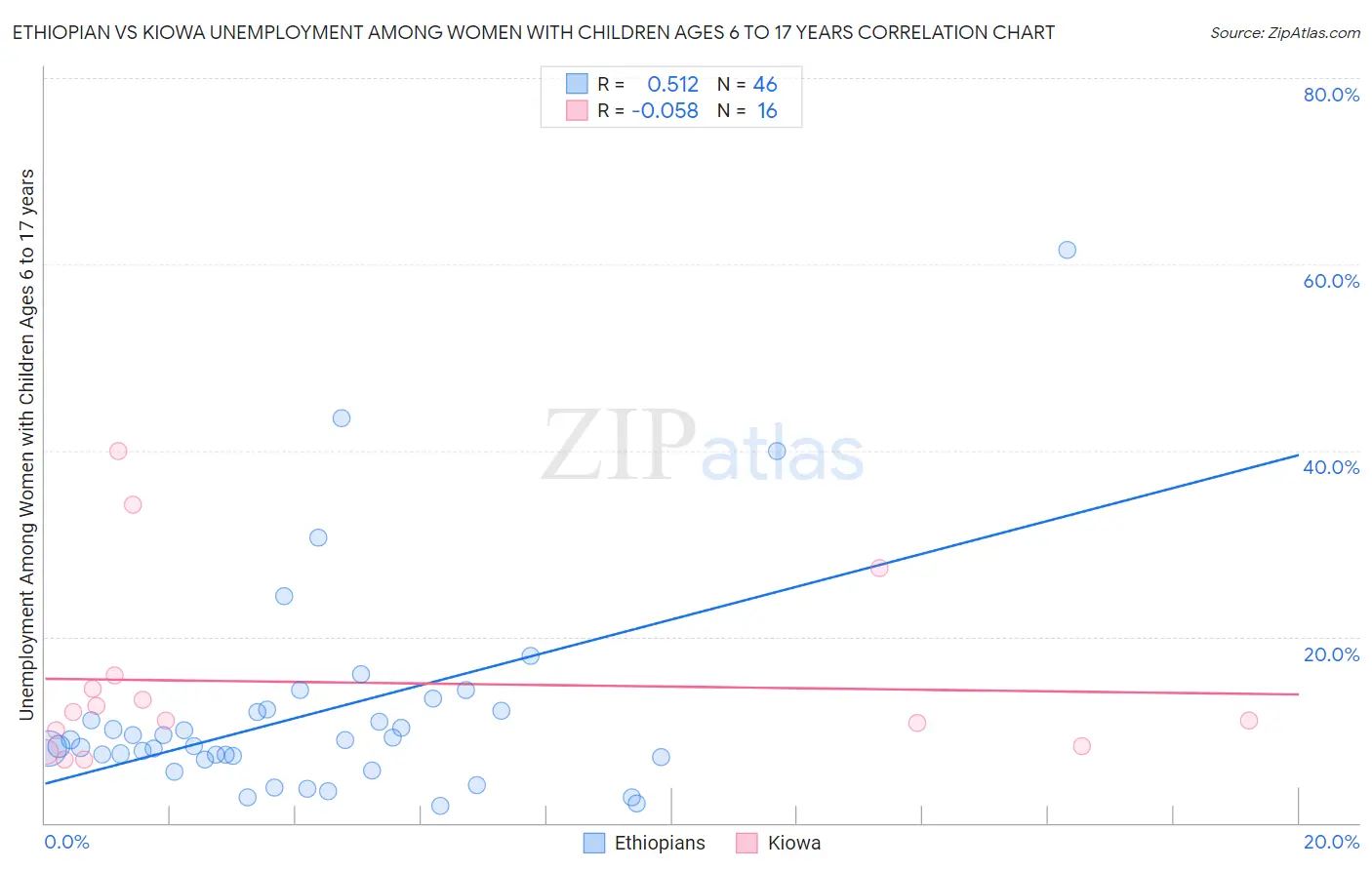 Ethiopian vs Kiowa Unemployment Among Women with Children Ages 6 to 17 years