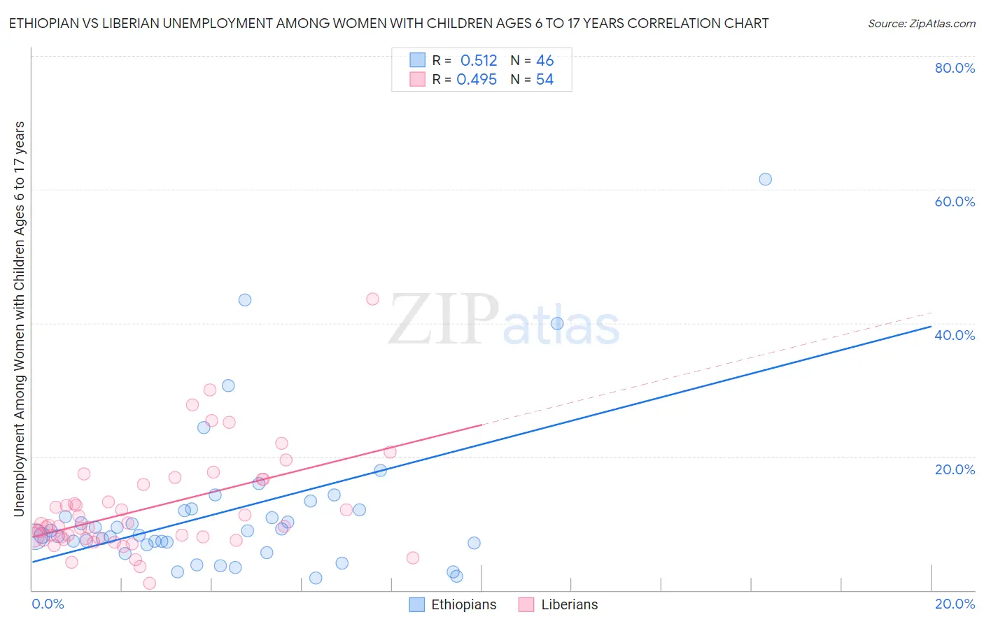 Ethiopian vs Liberian Unemployment Among Women with Children Ages 6 to 17 years
