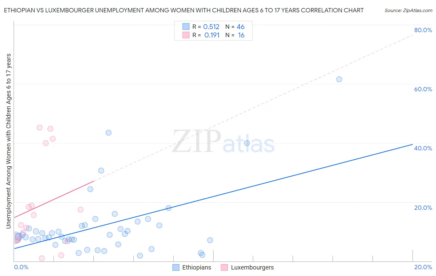 Ethiopian vs Luxembourger Unemployment Among Women with Children Ages 6 to 17 years