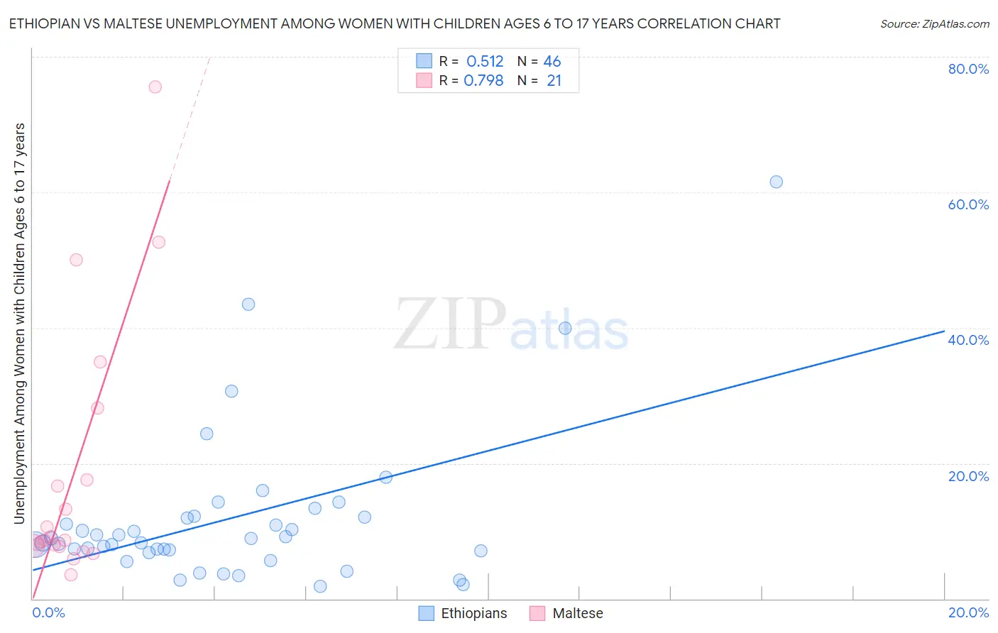 Ethiopian vs Maltese Unemployment Among Women with Children Ages 6 to 17 years