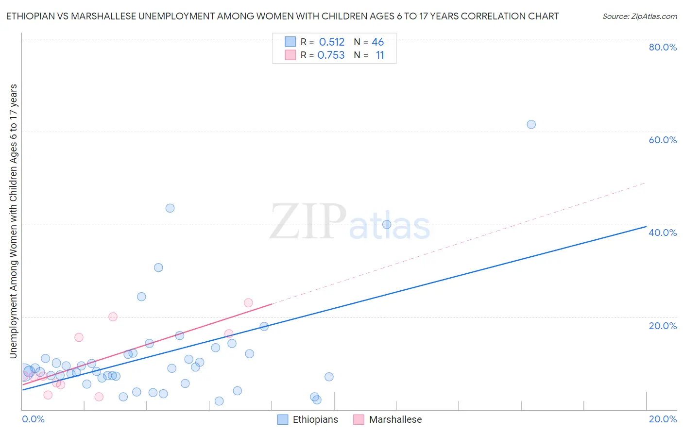 Ethiopian vs Marshallese Unemployment Among Women with Children Ages 6 to 17 years