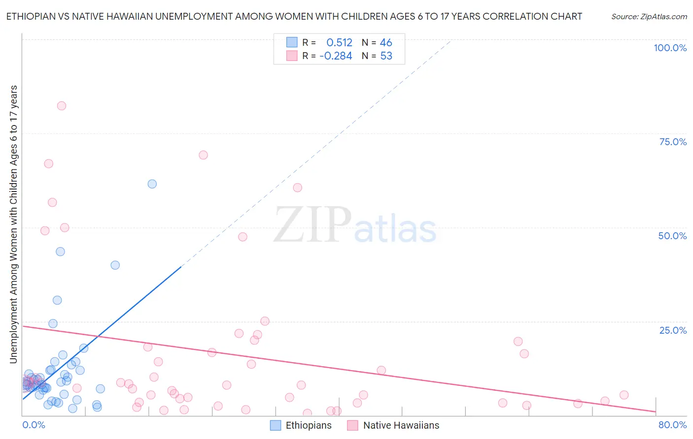 Ethiopian vs Native Hawaiian Unemployment Among Women with Children Ages 6 to 17 years