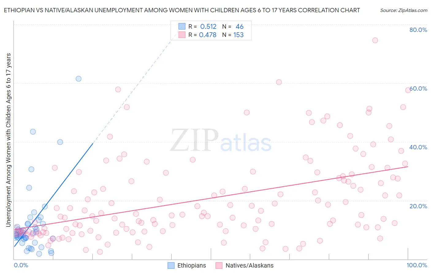 Ethiopian vs Native/Alaskan Unemployment Among Women with Children Ages 6 to 17 years