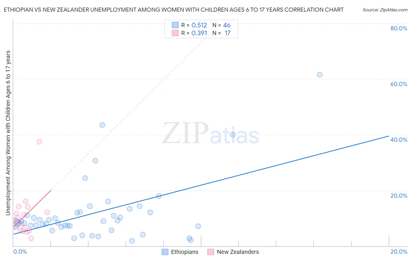 Ethiopian vs New Zealander Unemployment Among Women with Children Ages 6 to 17 years