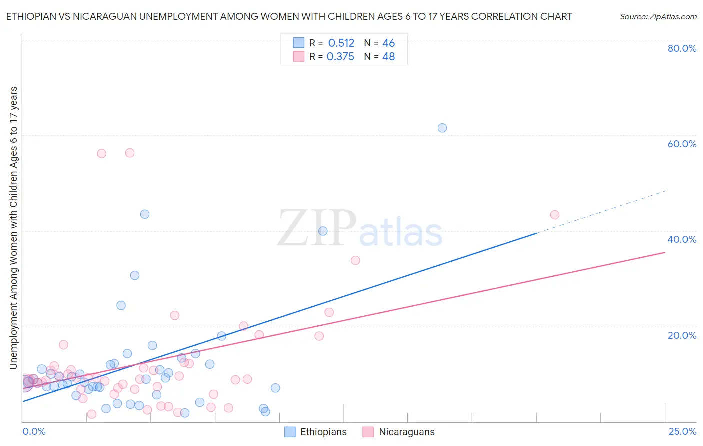 Ethiopian vs Nicaraguan Unemployment Among Women with Children Ages 6 to 17 years