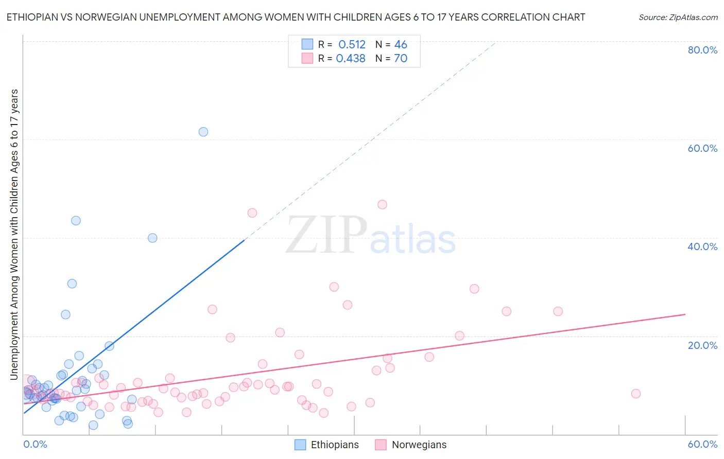Ethiopian vs Norwegian Unemployment Among Women with Children Ages 6 to 17 years