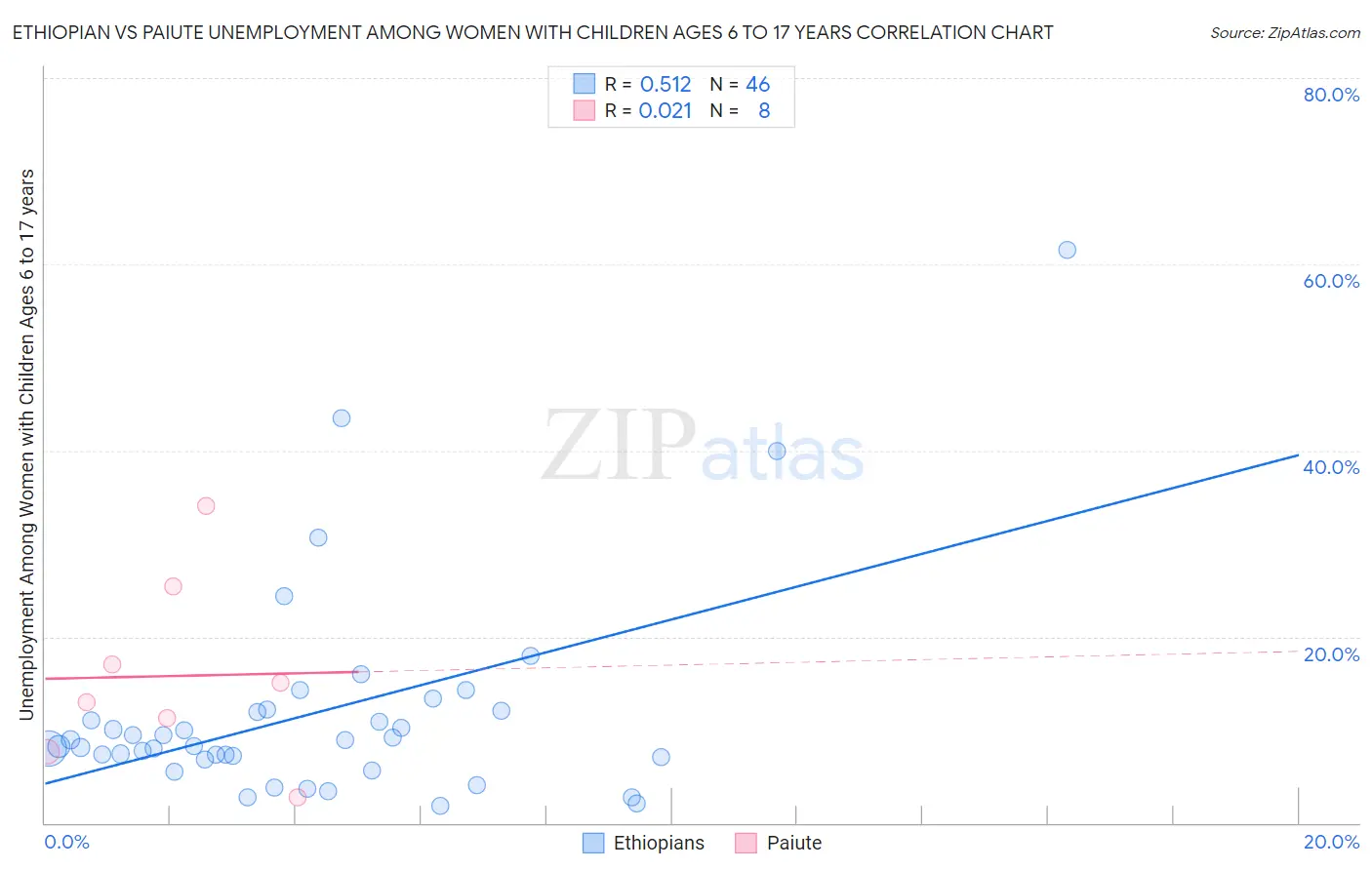 Ethiopian vs Paiute Unemployment Among Women with Children Ages 6 to 17 years