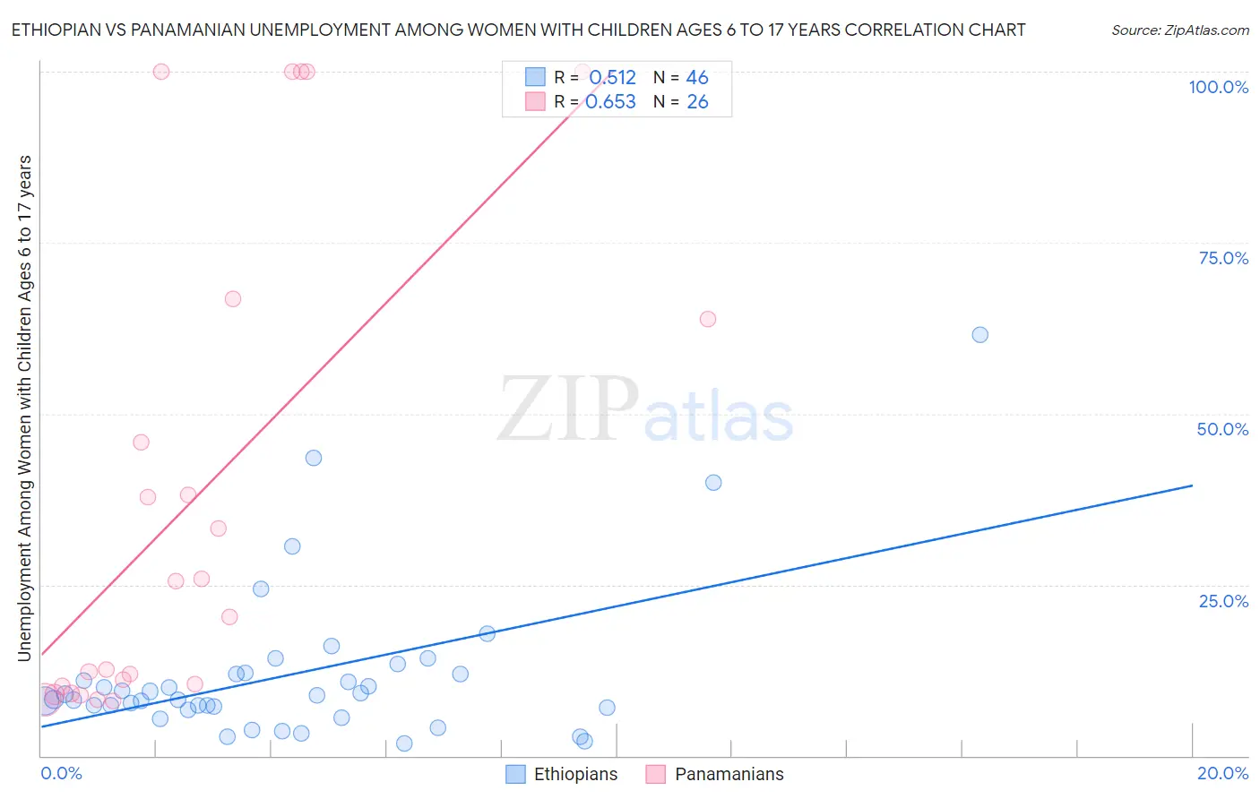 Ethiopian vs Panamanian Unemployment Among Women with Children Ages 6 to 17 years