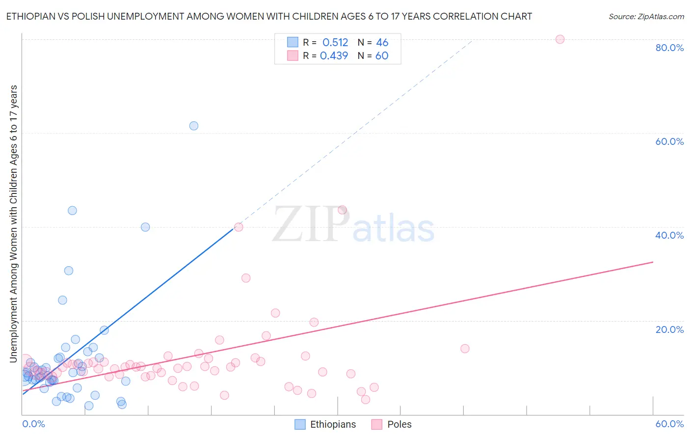 Ethiopian vs Polish Unemployment Among Women with Children Ages 6 to 17 years