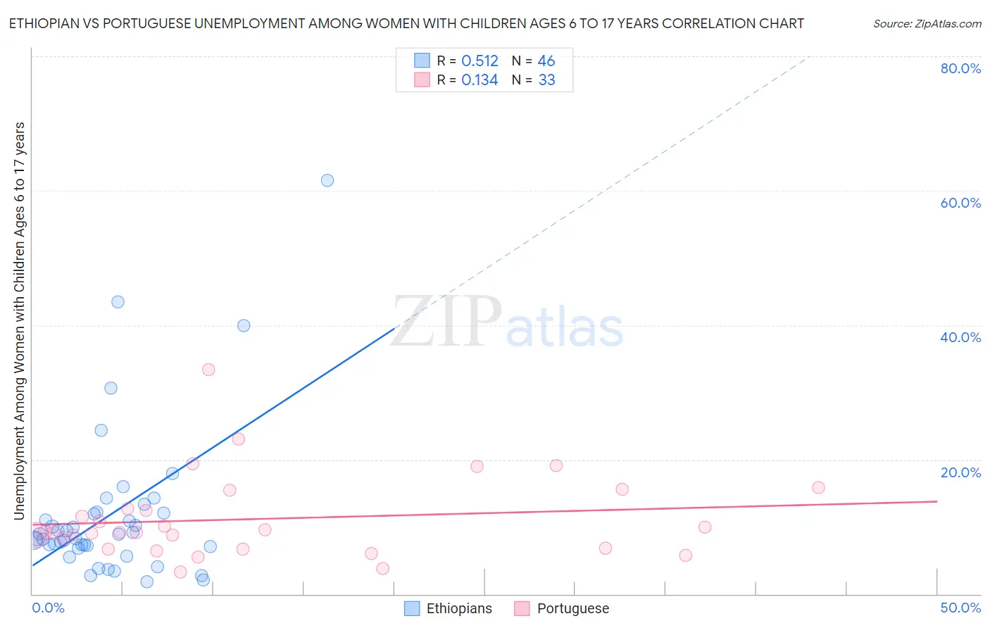 Ethiopian vs Portuguese Unemployment Among Women with Children Ages 6 to 17 years