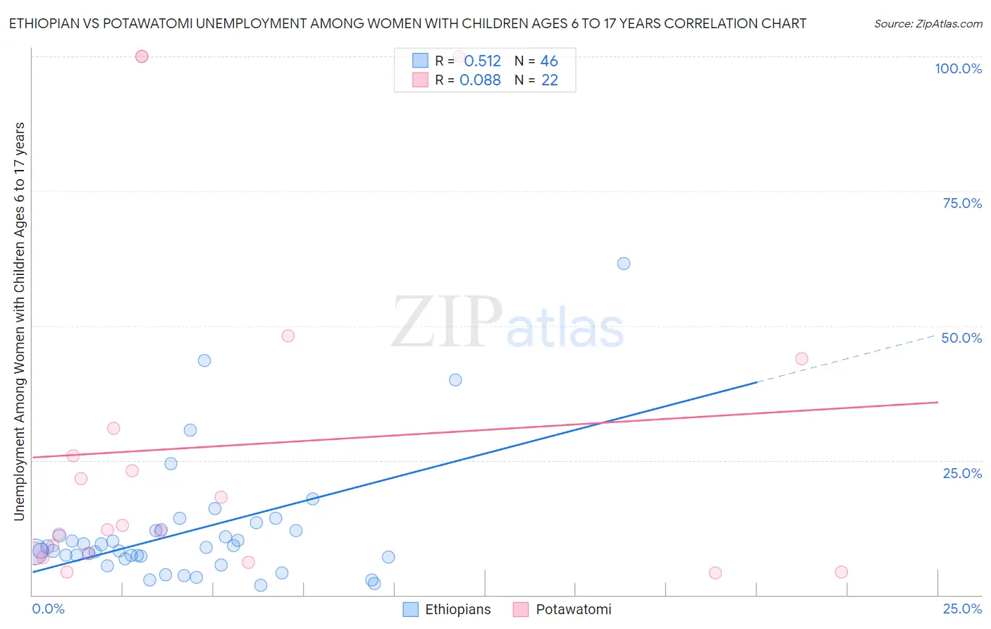 Ethiopian vs Potawatomi Unemployment Among Women with Children Ages 6 to 17 years