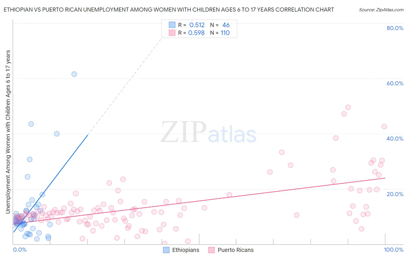 Ethiopian vs Puerto Rican Unemployment Among Women with Children Ages 6 to 17 years