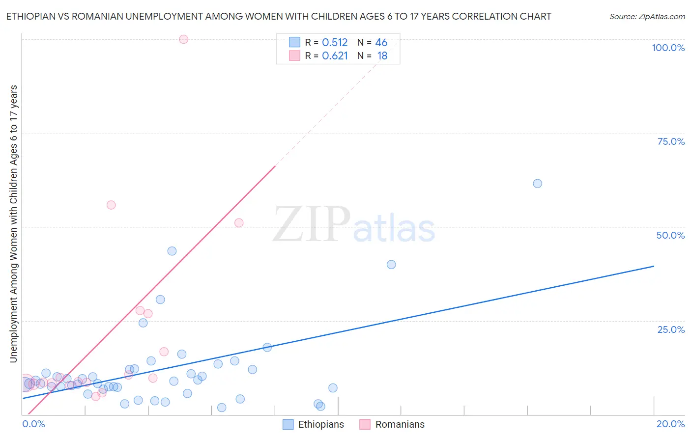 Ethiopian vs Romanian Unemployment Among Women with Children Ages 6 to 17 years