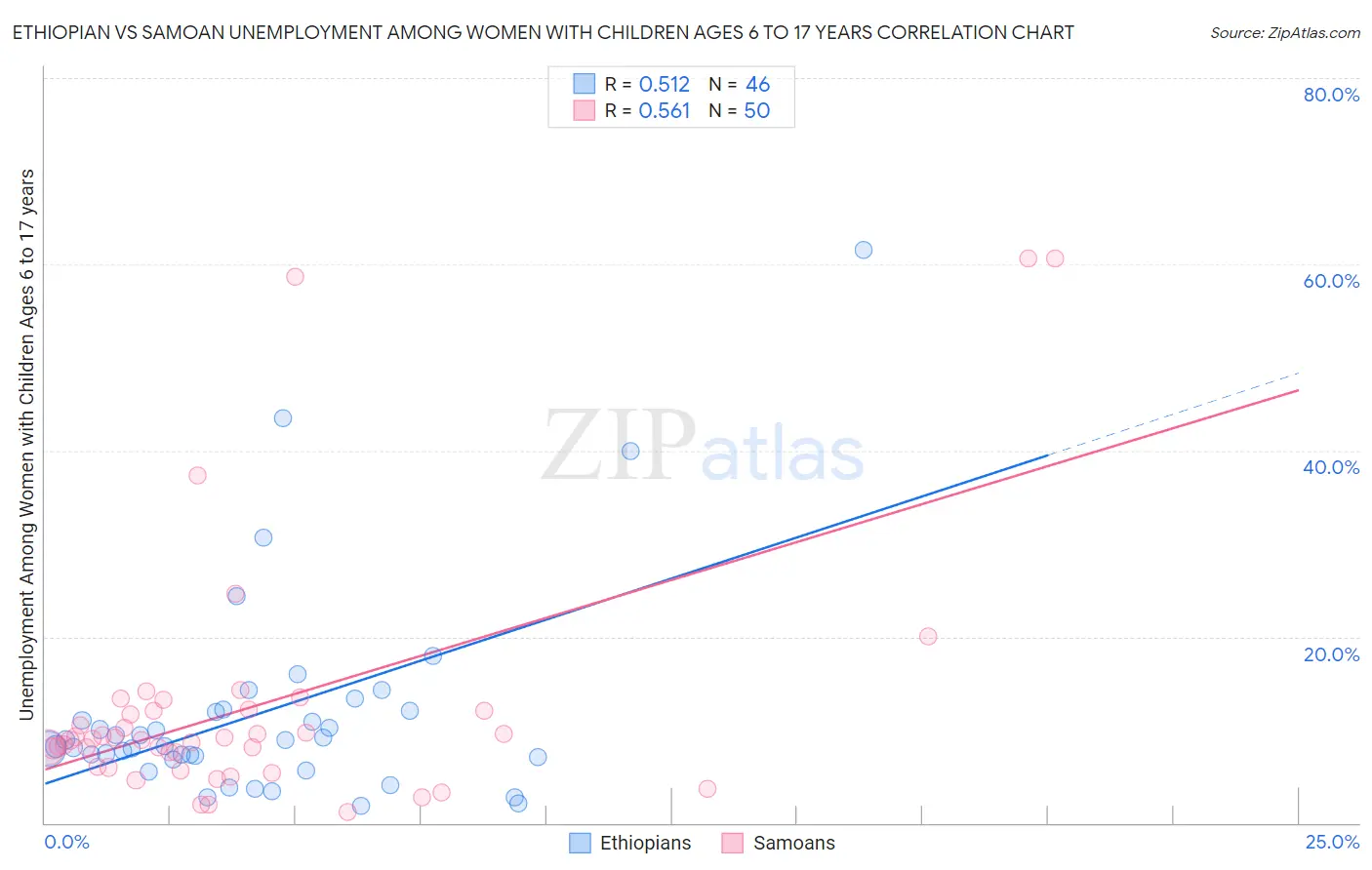 Ethiopian vs Samoan Unemployment Among Women with Children Ages 6 to 17 years