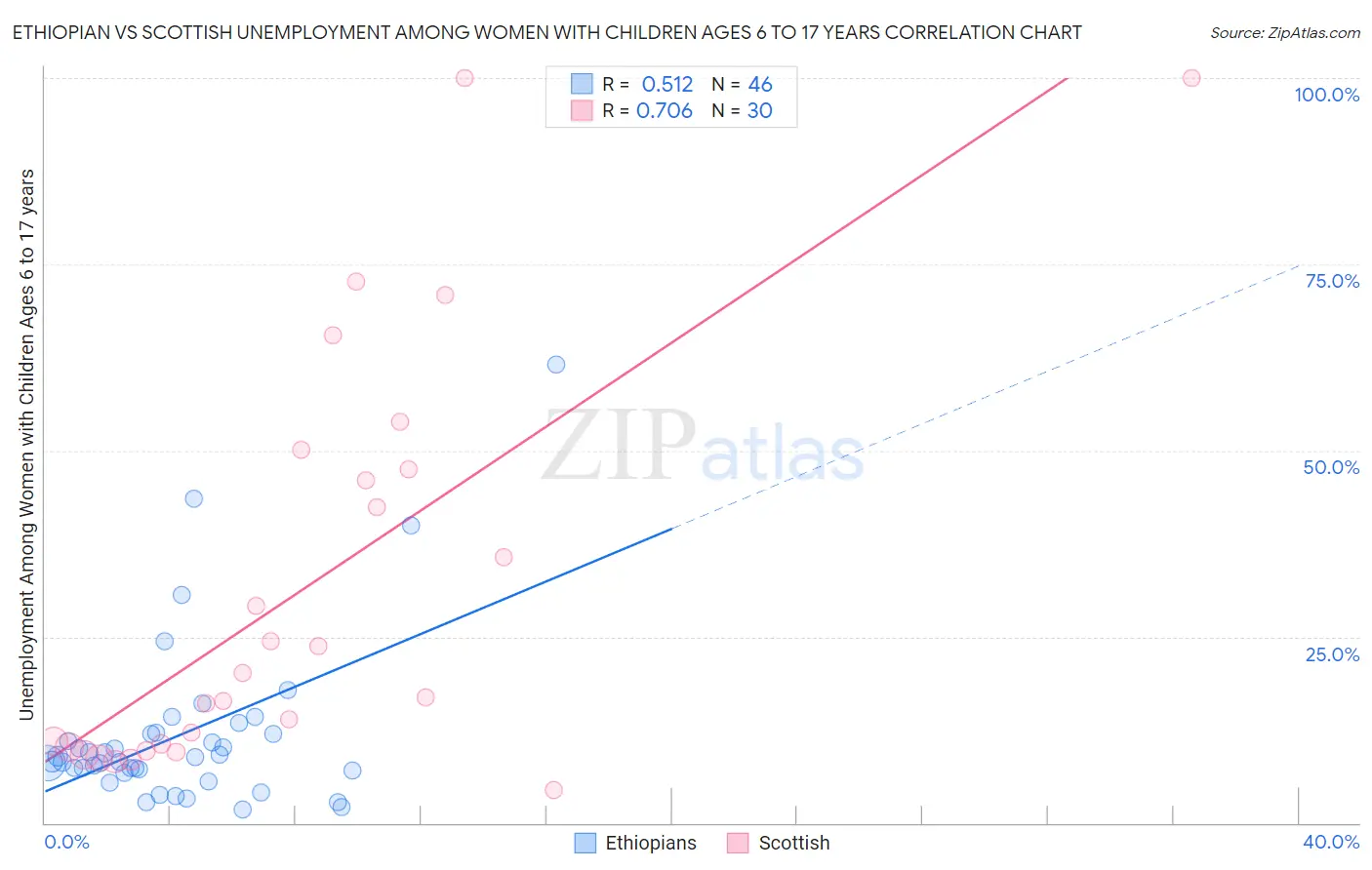 Ethiopian vs Scottish Unemployment Among Women with Children Ages 6 to 17 years