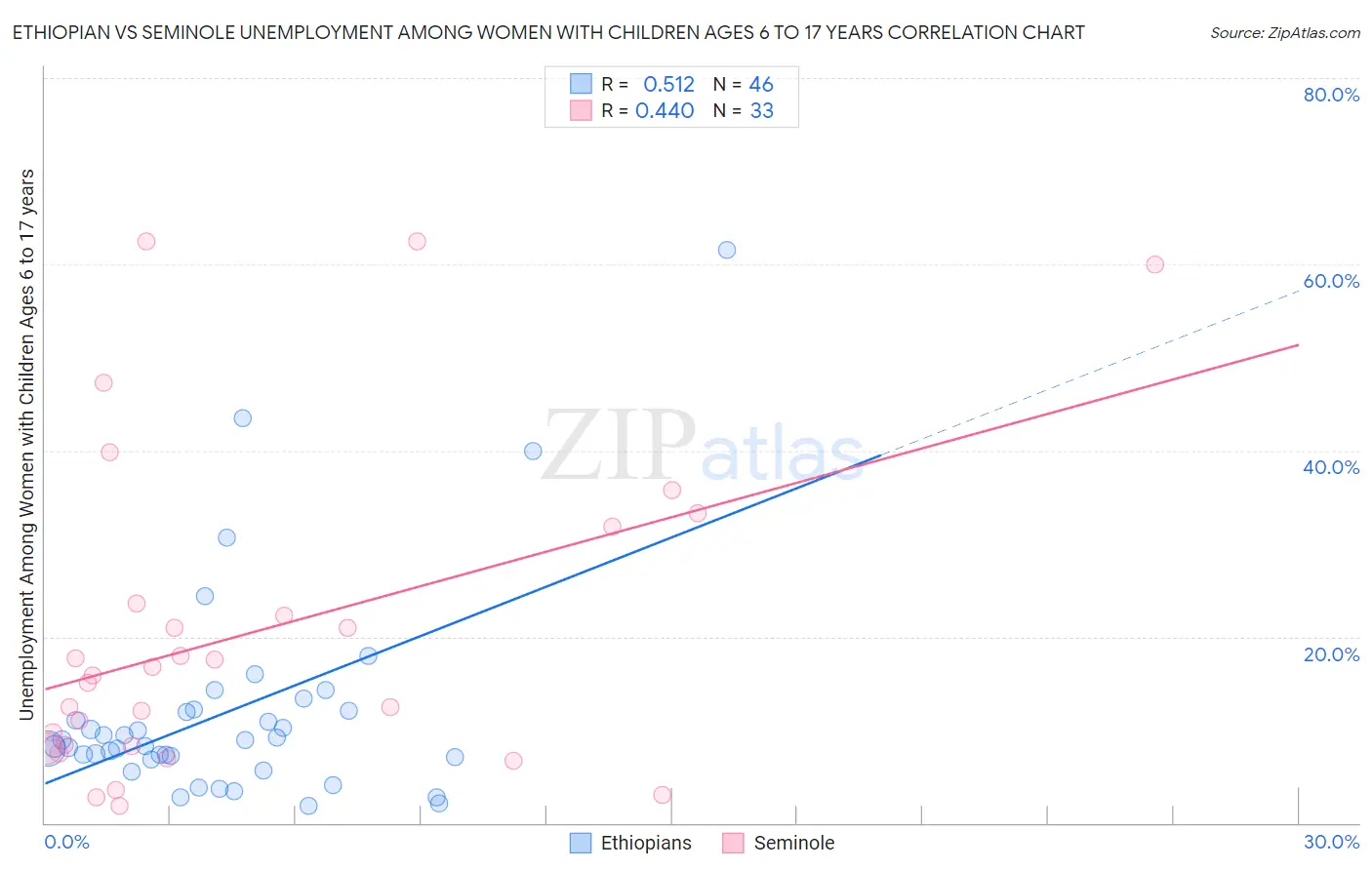 Ethiopian vs Seminole Unemployment Among Women with Children Ages 6 to 17 years