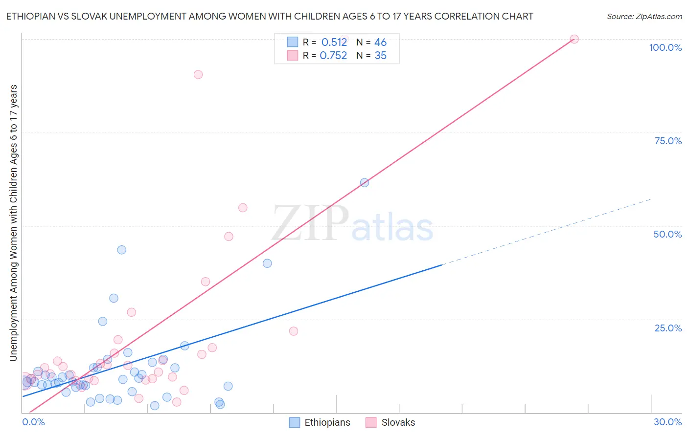 Ethiopian vs Slovak Unemployment Among Women with Children Ages 6 to 17 years