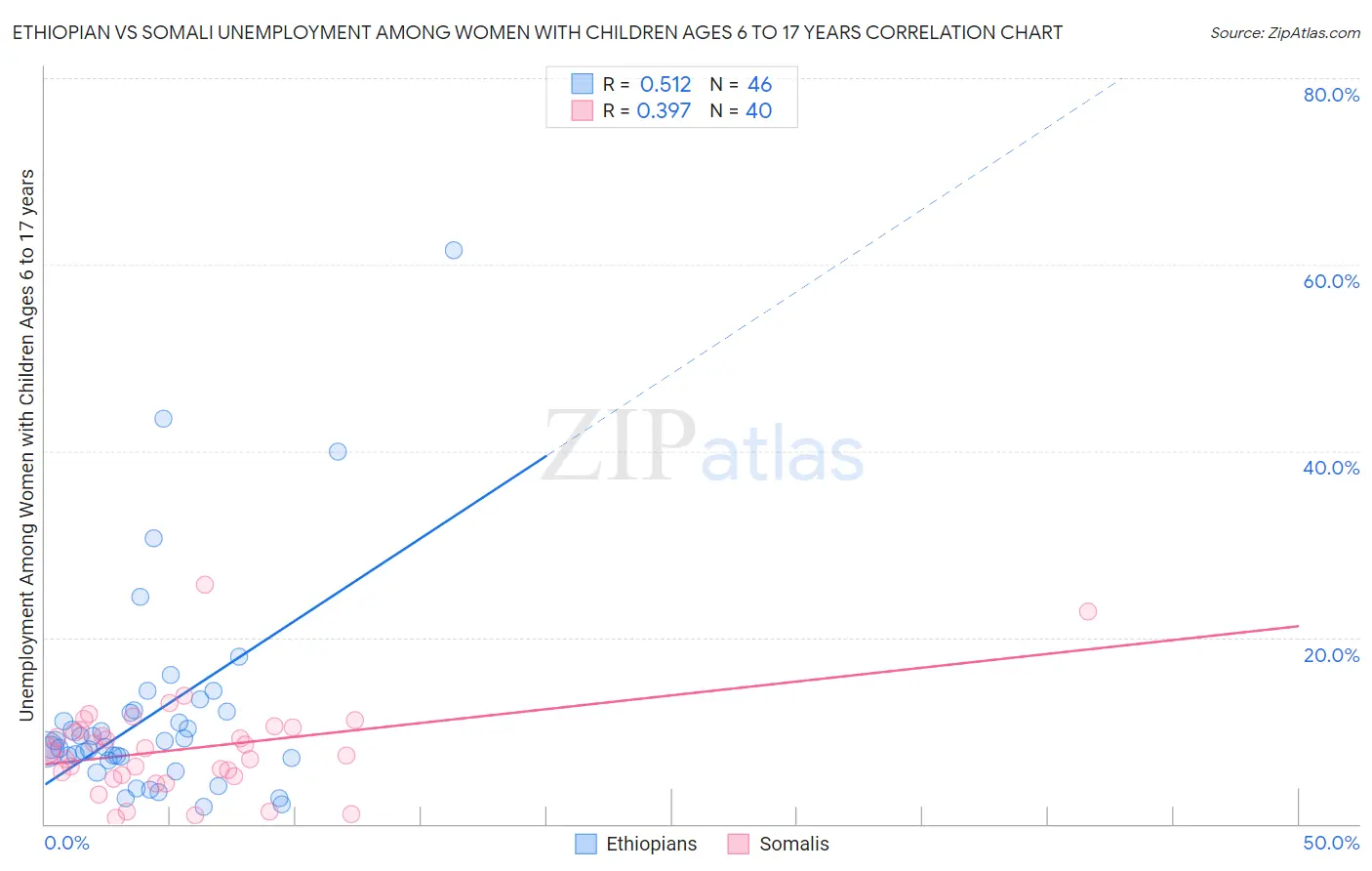 Ethiopian vs Somali Unemployment Among Women with Children Ages 6 to 17 years