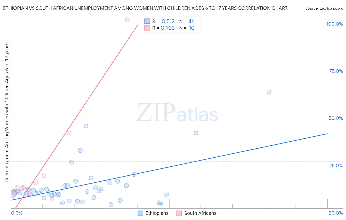 Ethiopian vs South African Unemployment Among Women with Children Ages 6 to 17 years