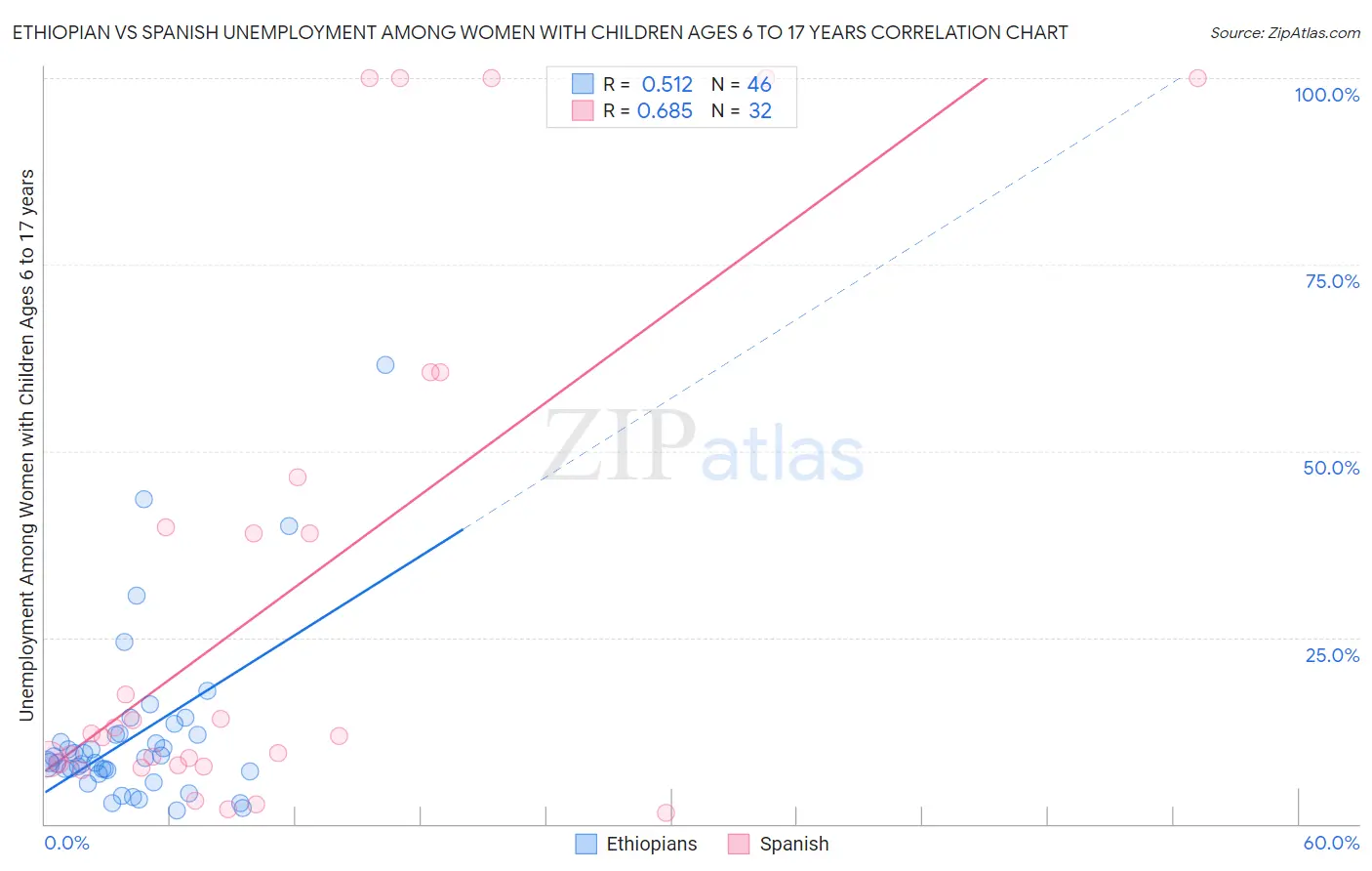 Ethiopian vs Spanish Unemployment Among Women with Children Ages 6 to 17 years