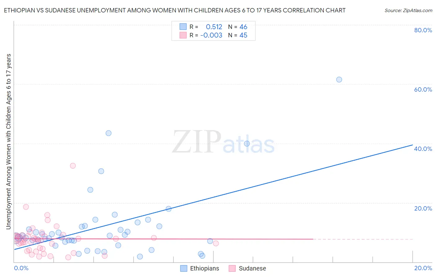 Ethiopian vs Sudanese Unemployment Among Women with Children Ages 6 to 17 years