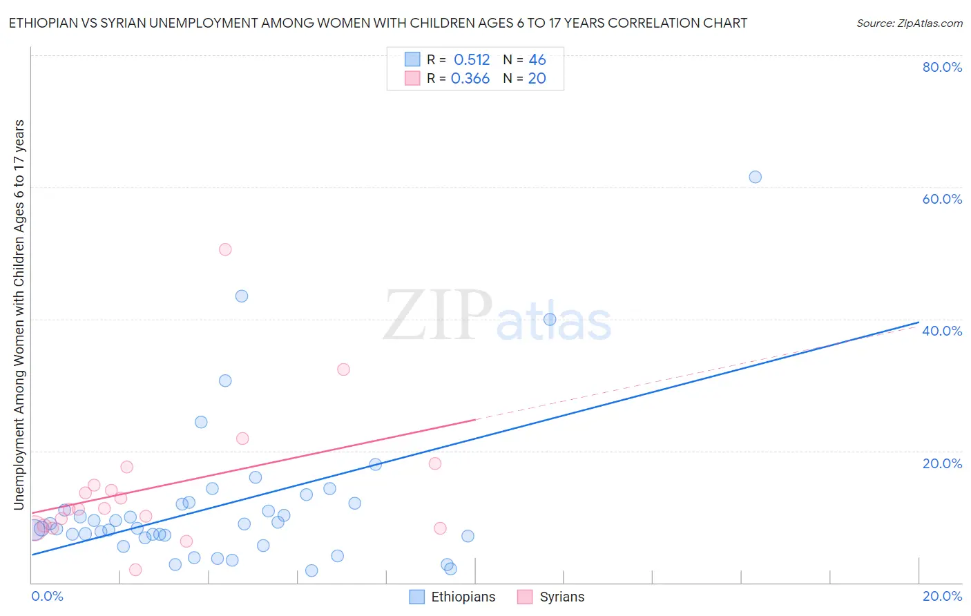 Ethiopian vs Syrian Unemployment Among Women with Children Ages 6 to 17 years