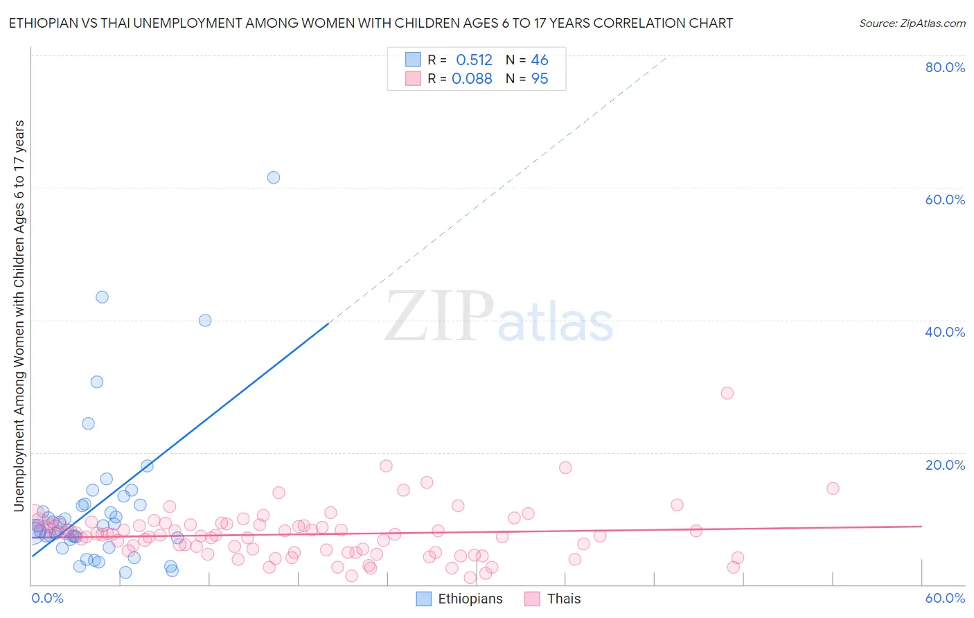 Ethiopian vs Thai Unemployment Among Women with Children Ages 6 to 17 years