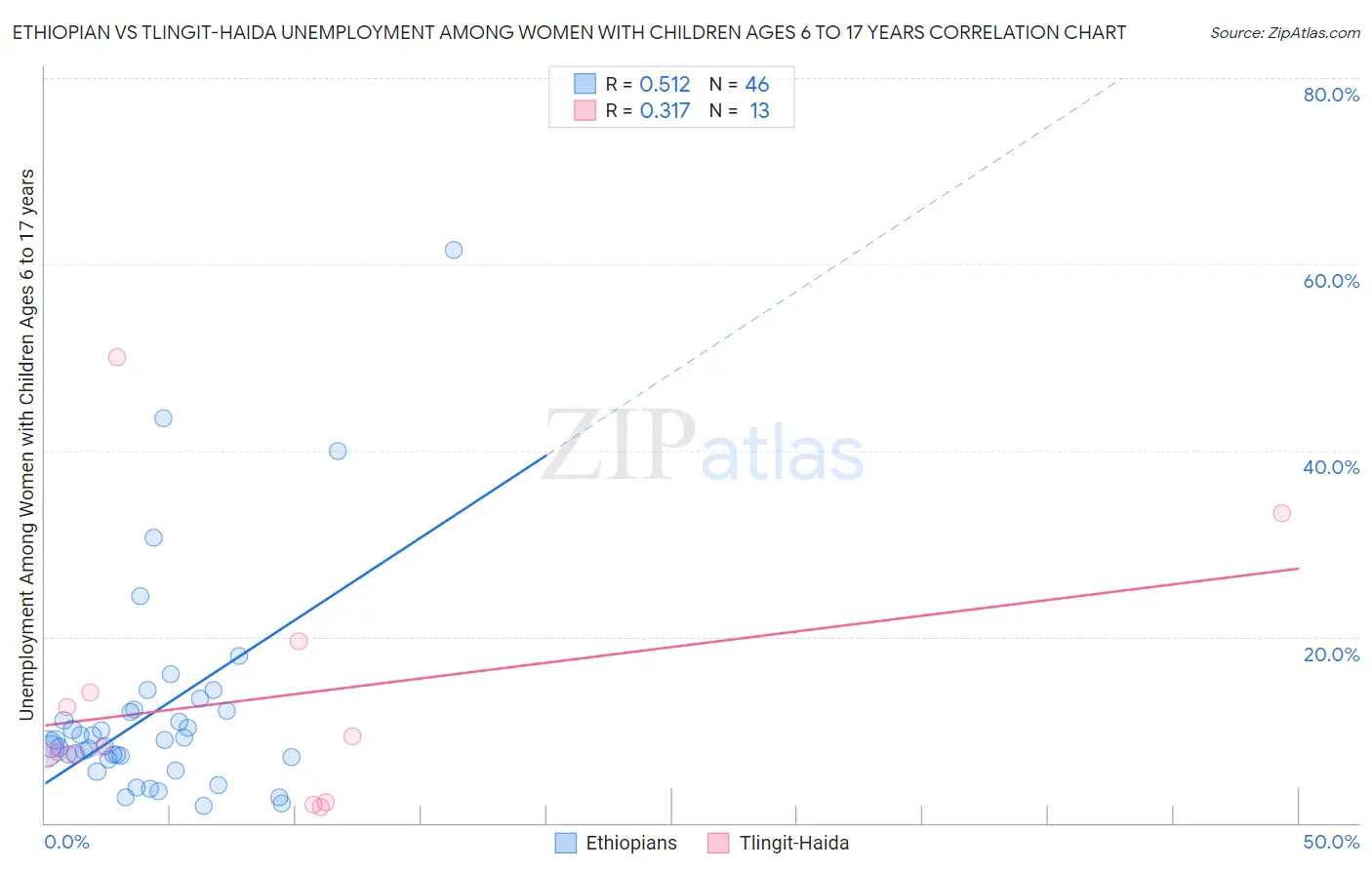 Ethiopian vs Tlingit-Haida Unemployment Among Women with Children Ages 6 to 17 years