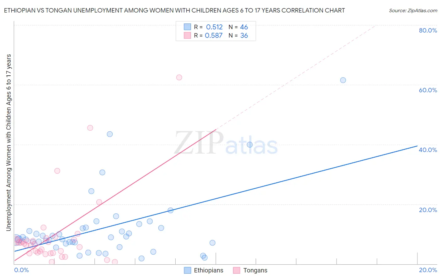 Ethiopian vs Tongan Unemployment Among Women with Children Ages 6 to 17 years
