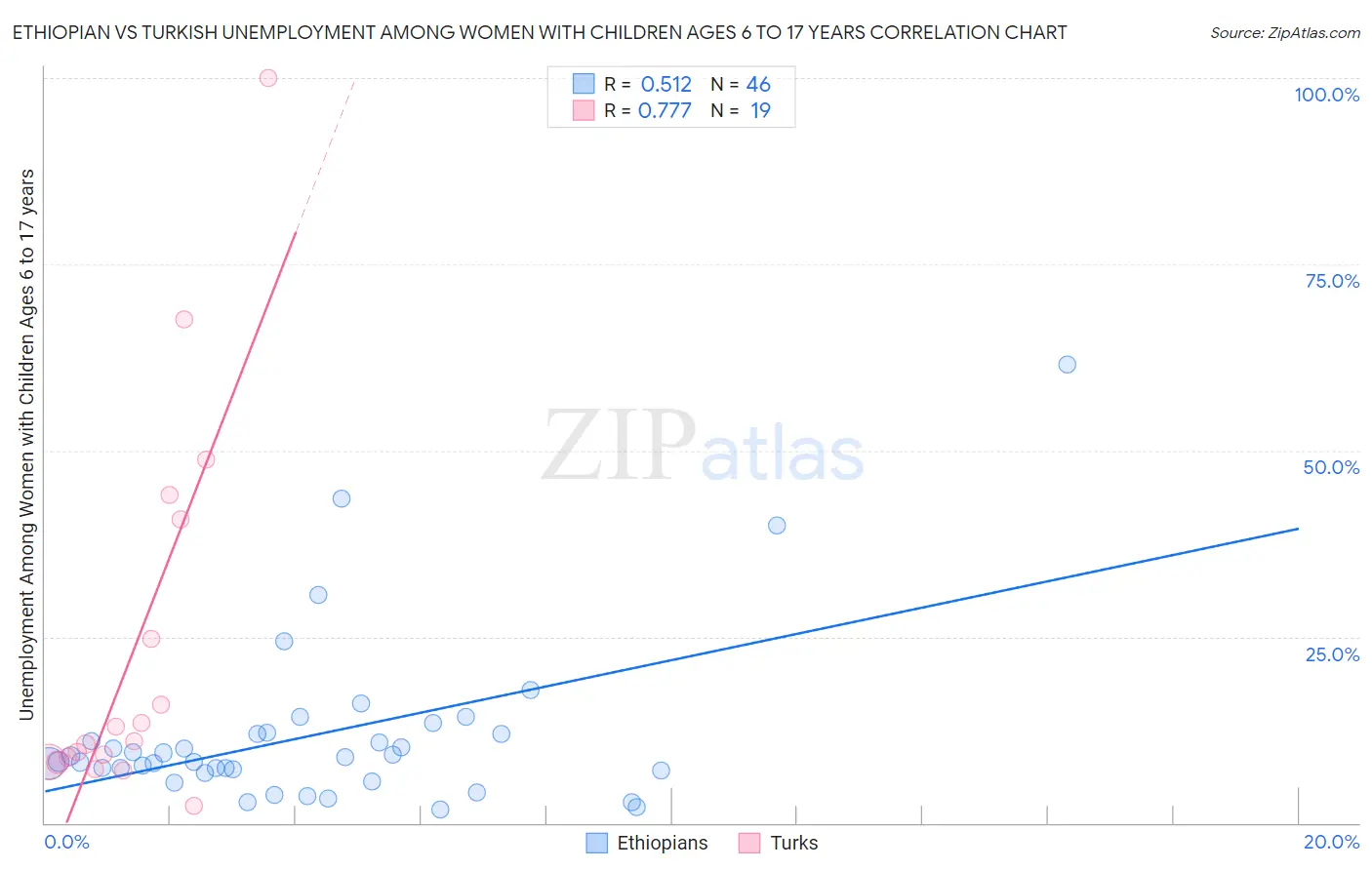 Ethiopian vs Turkish Unemployment Among Women with Children Ages 6 to 17 years