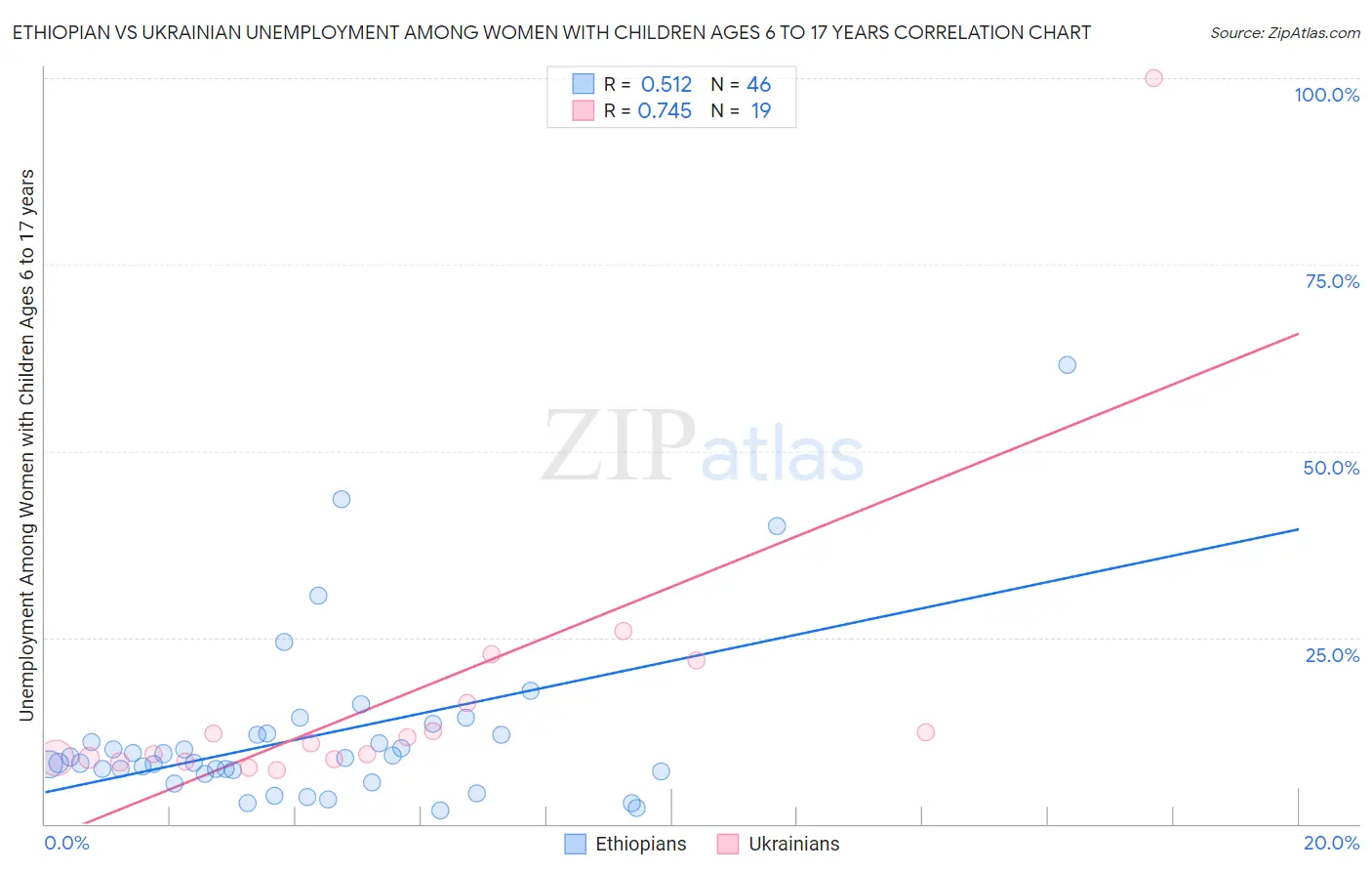 Ethiopian vs Ukrainian Unemployment Among Women with Children Ages 6 to 17 years