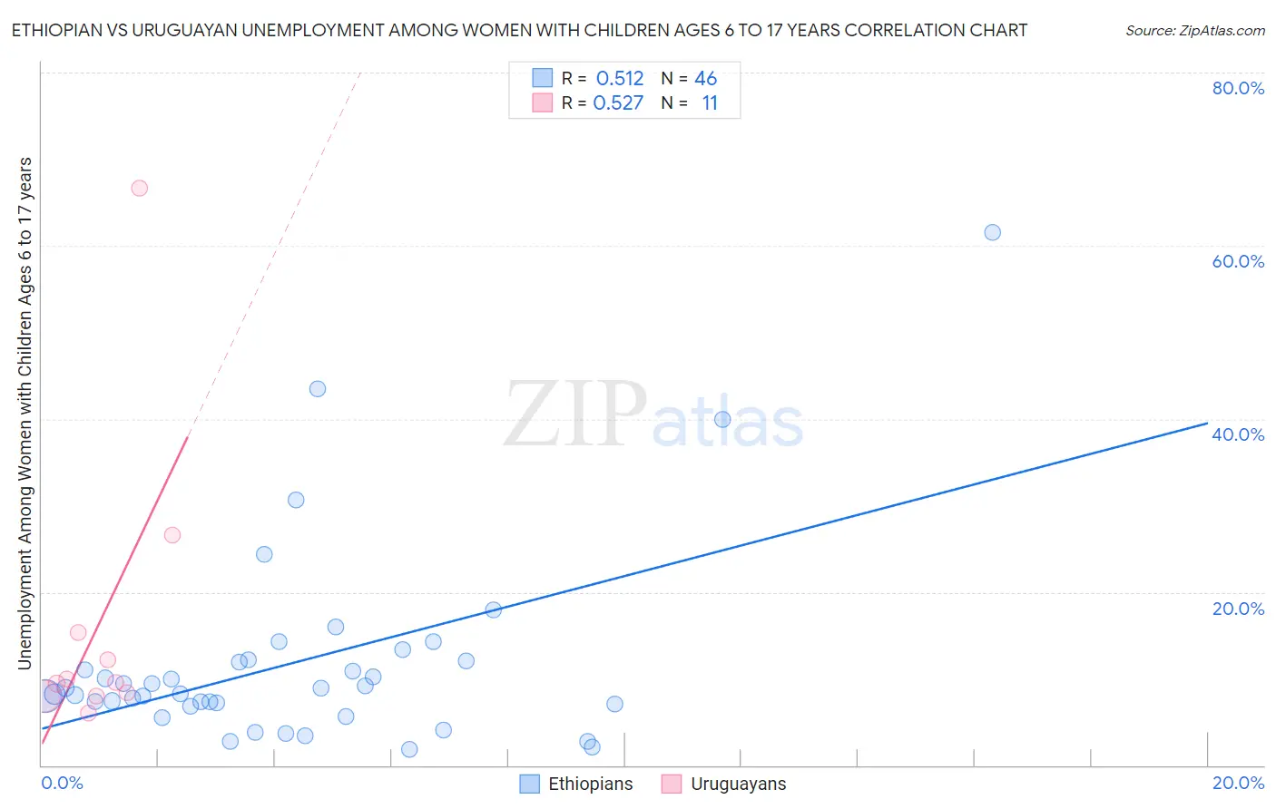 Ethiopian vs Uruguayan Unemployment Among Women with Children Ages 6 to 17 years