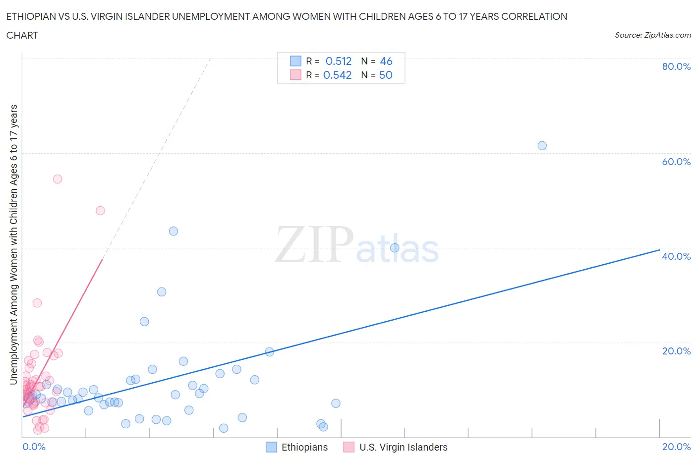 Ethiopian vs U.S. Virgin Islander Unemployment Among Women with Children Ages 6 to 17 years