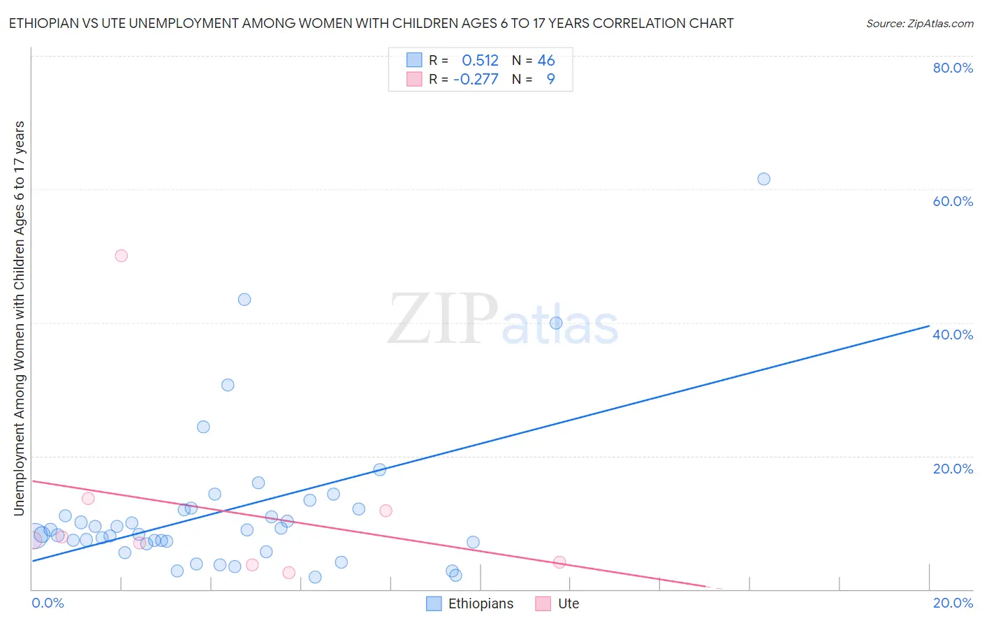 Ethiopian vs Ute Unemployment Among Women with Children Ages 6 to 17 years