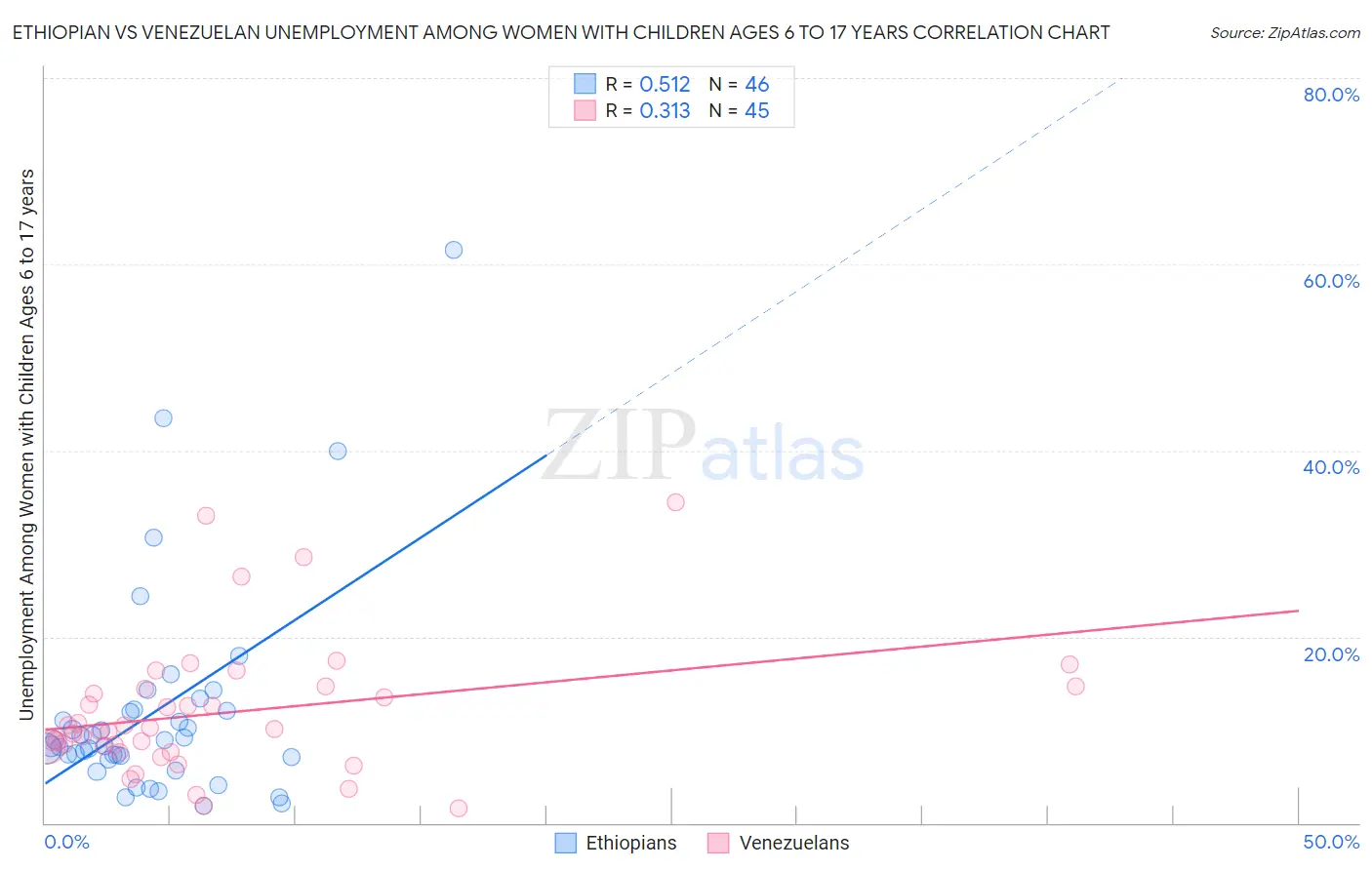 Ethiopian vs Venezuelan Unemployment Among Women with Children Ages 6 to 17 years