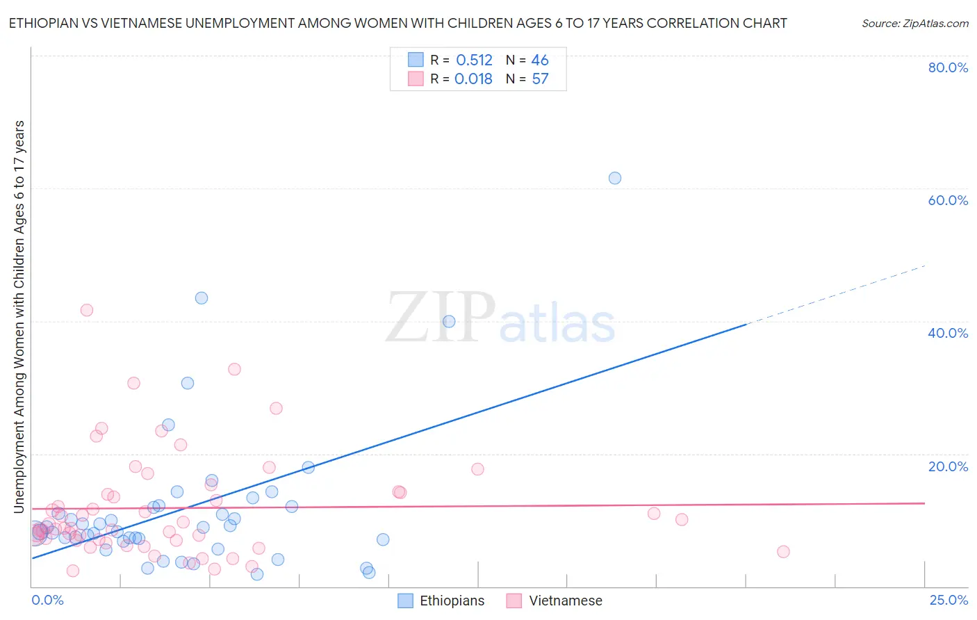 Ethiopian vs Vietnamese Unemployment Among Women with Children Ages 6 to 17 years