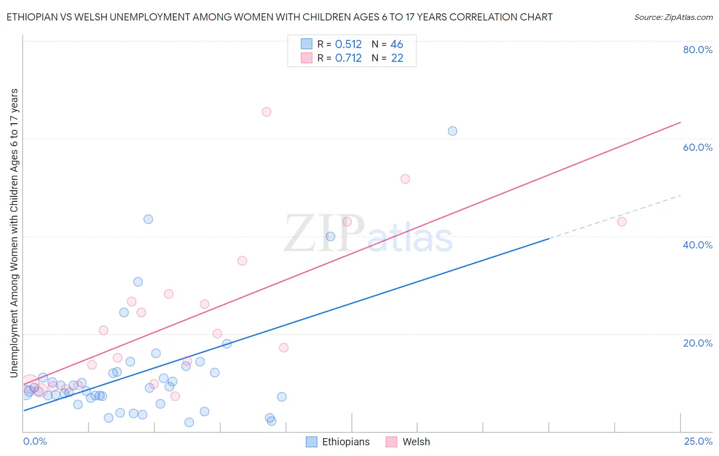 Ethiopian vs Welsh Unemployment Among Women with Children Ages 6 to 17 years