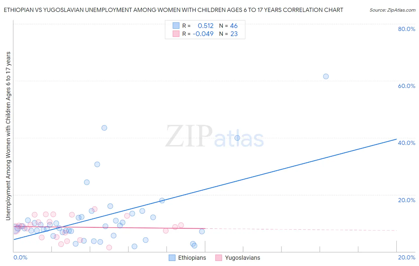 Ethiopian vs Yugoslavian Unemployment Among Women with Children Ages 6 to 17 years