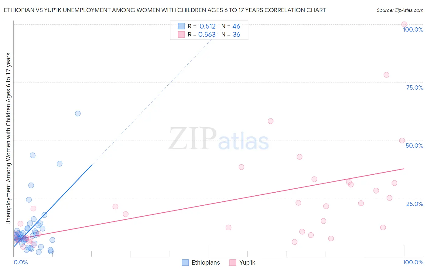 Ethiopian vs Yup'ik Unemployment Among Women with Children Ages 6 to 17 years