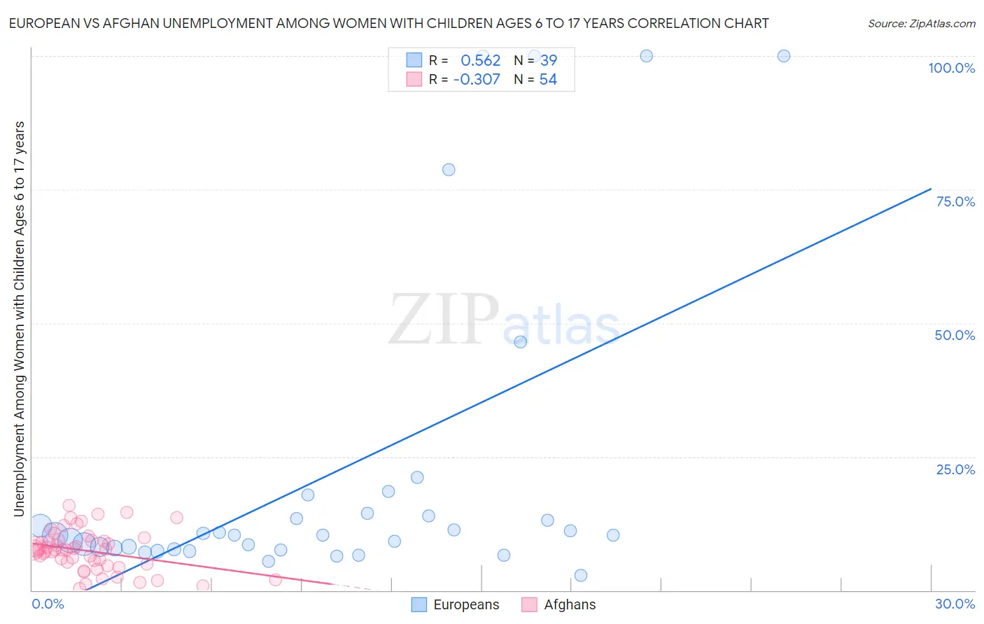 European vs Afghan Unemployment Among Women with Children Ages 6 to 17 years