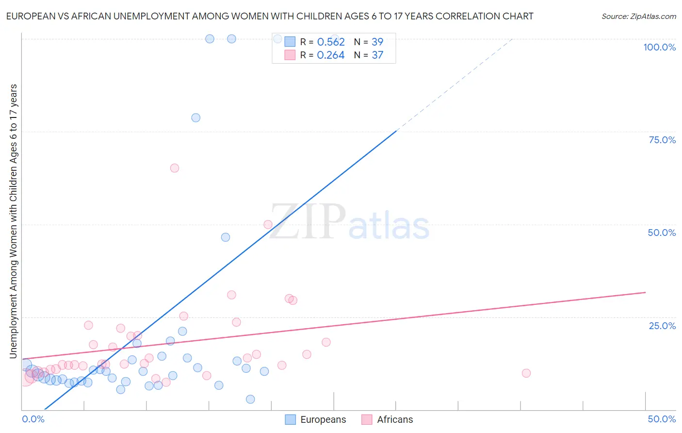 European vs African Unemployment Among Women with Children Ages 6 to 17 years