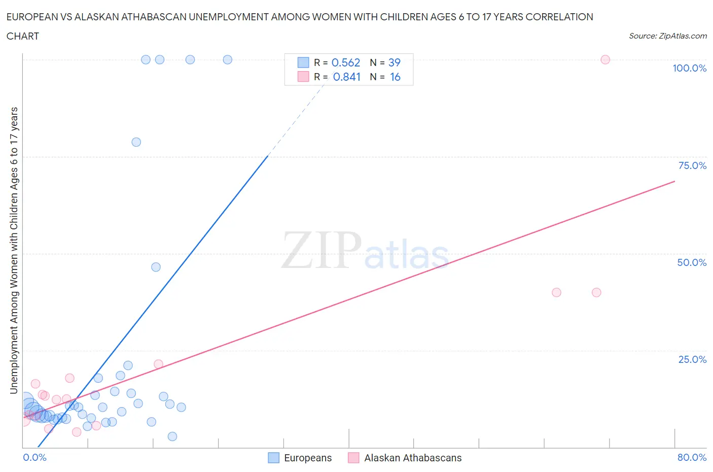 European vs Alaskan Athabascan Unemployment Among Women with Children Ages 6 to 17 years