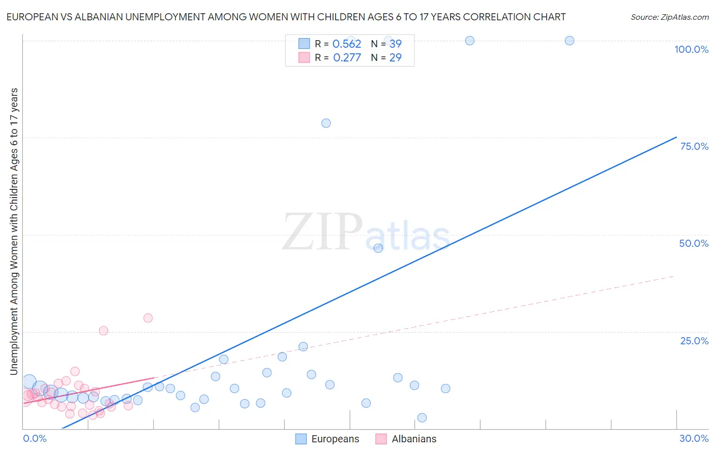 European vs Albanian Unemployment Among Women with Children Ages 6 to 17 years