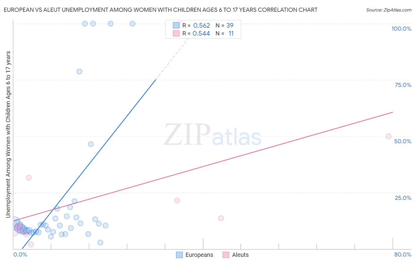 European vs Aleut Unemployment Among Women with Children Ages 6 to 17 years