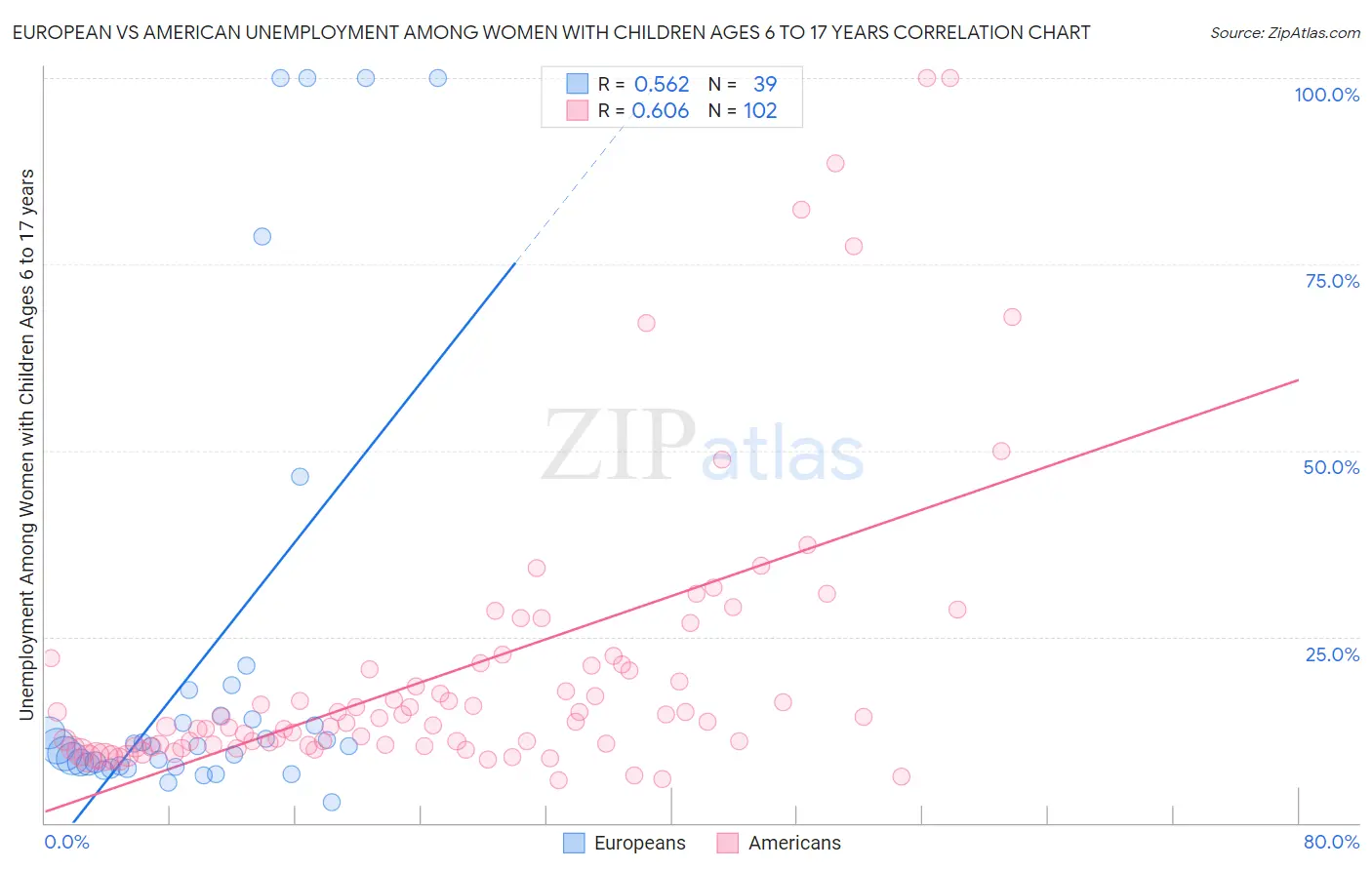 European vs American Unemployment Among Women with Children Ages 6 to 17 years
