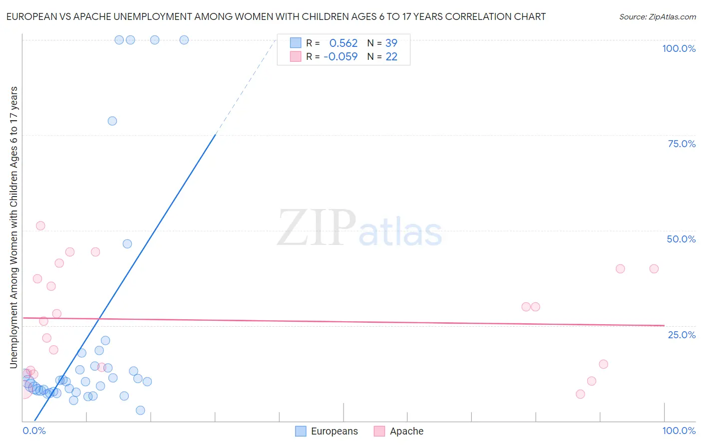 European vs Apache Unemployment Among Women with Children Ages 6 to 17 years