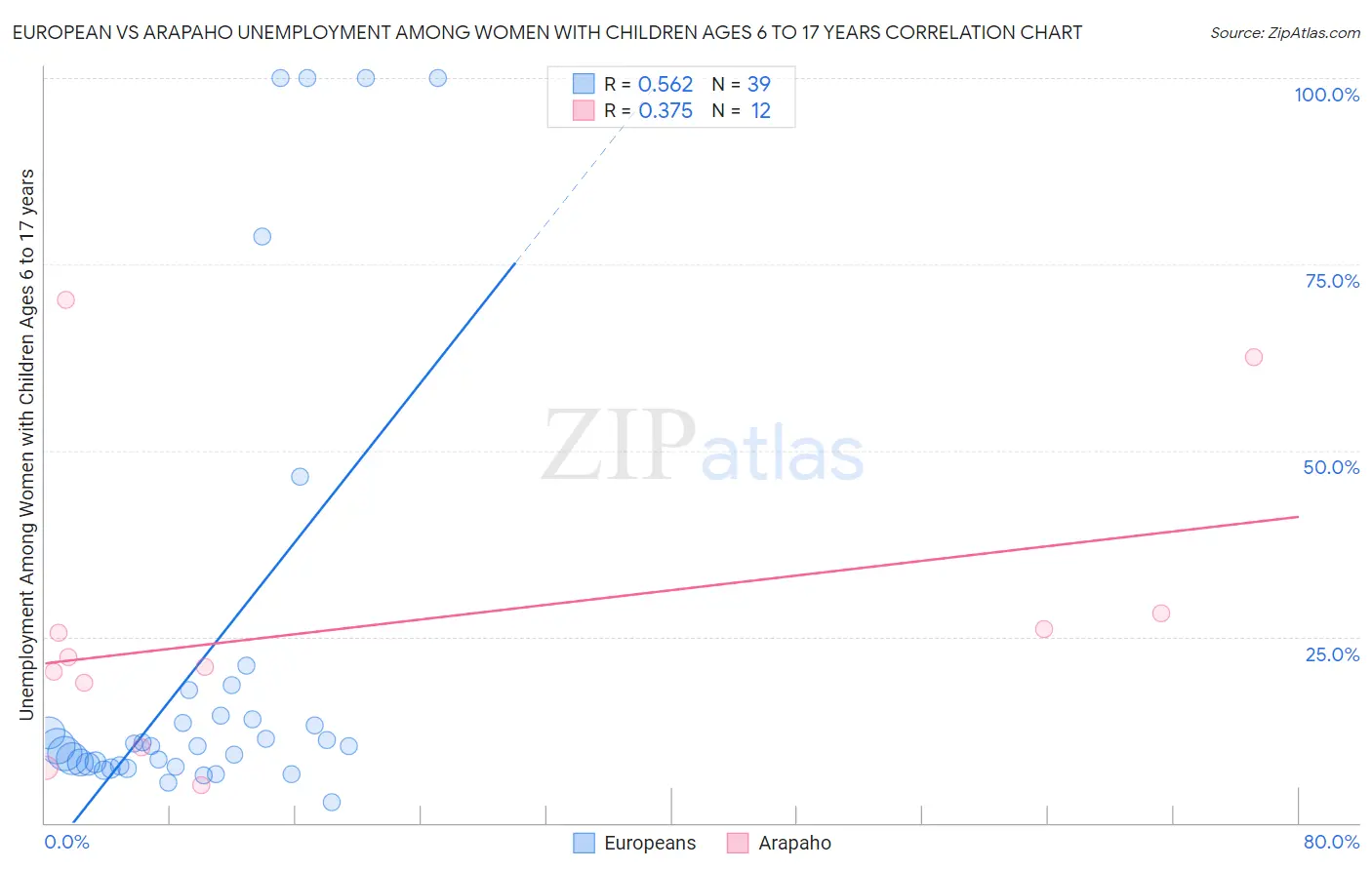 European vs Arapaho Unemployment Among Women with Children Ages 6 to 17 years